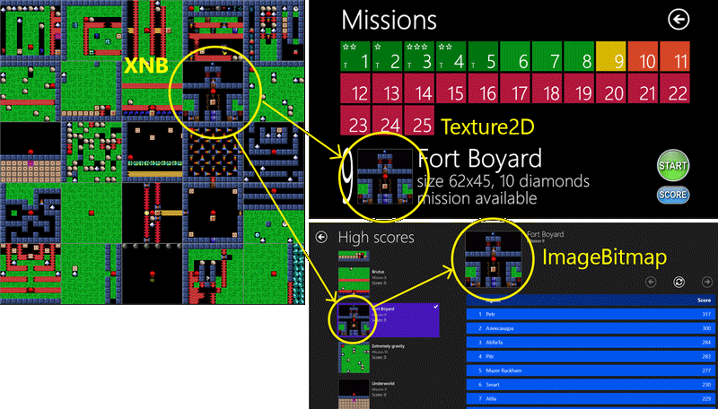 Ilustrační popis problému pro použití XNB jako Texture2D i jako ImageBitmap